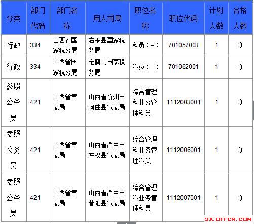 【截至23日17时】2016国考山西审核人数达23364人,最热职位536:1 【截至23日17时】2016国考山西审核人数达23364人,最热职位536:1