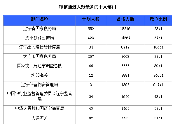 2016国考报名人数 2016国考报名人数