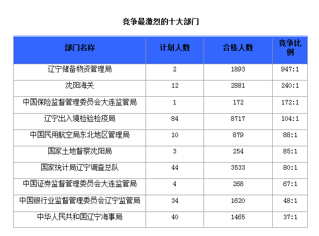 2016国考报名人数 2016国考报名人数