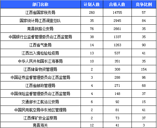 2016国考报名人数 2016国考报名人数