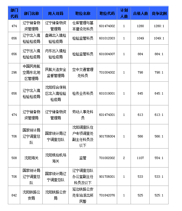 2016国考报名人数 2016国考报名人数