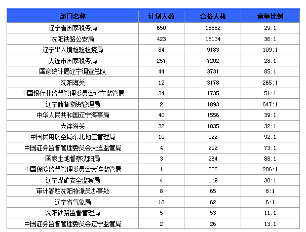 2016国考报名人数 2016国考报名人数