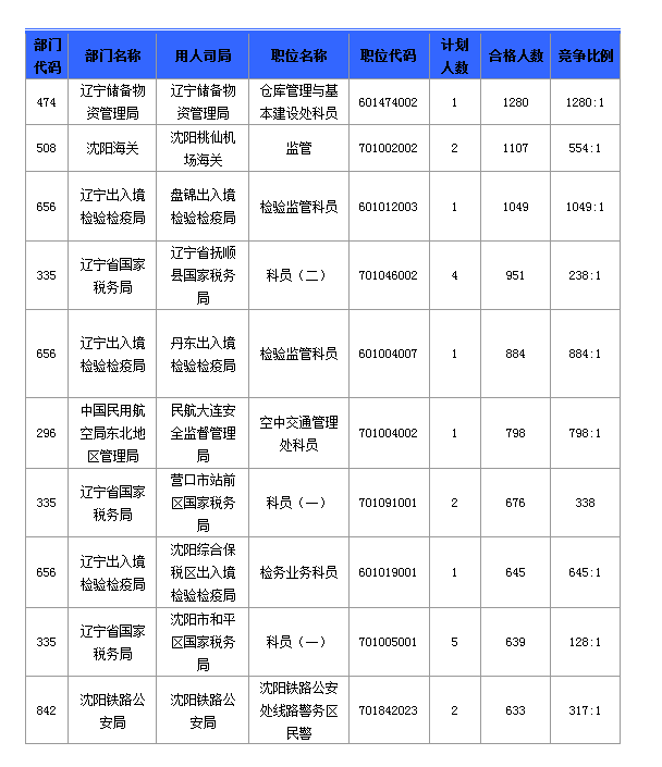 2016国考报名人数 2016国考报名人数