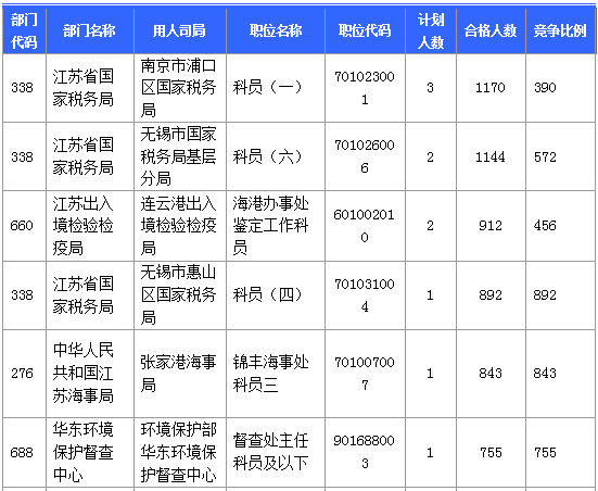 【报名结束】江苏地区过审53276人 最热职位竞争比892:1 【报名结束】江苏地区过审53276人 最热职位竞争比892:1