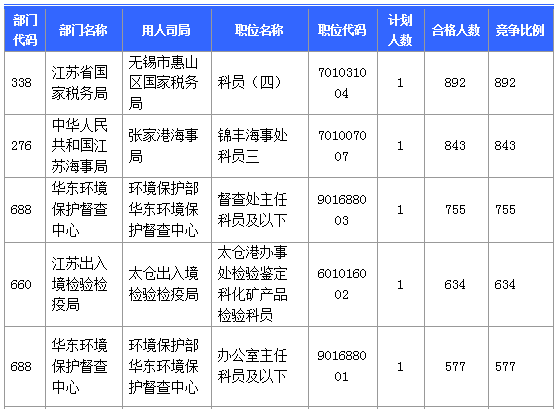 【报名结束】江苏地区过审53276人 最热职位竞争比892:1 【报名结束】江苏地区过审53276人 最热职位竞争比892:1