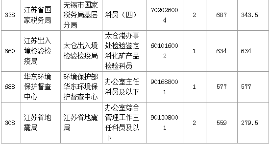 【报名结束】江苏地区过审53276人 最热职位竞争比892:1 【报名结束】江苏地区过审53276人 最热职位竞争比892:1