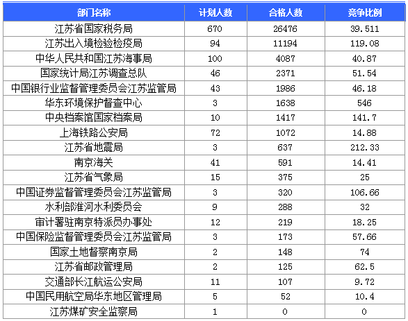 【报名结束】江苏地区过审53276人 最热职位竞争比892:1 【报名结束】江苏地区过审53276人 最热职位竞争比892:1