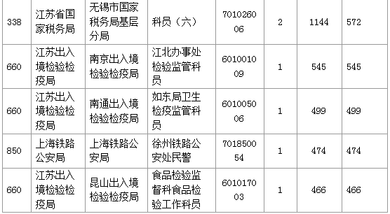 【报名结束】江苏地区过审53276人 最热职位竞争比892:1 【报名结束】江苏地区过审53276人 最热职位竞争比892:1