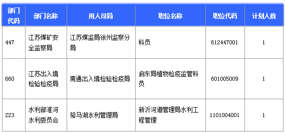 【报名结束】江苏地区过审53276人 最热职位竞争比892:1 【报名结束】江苏地区过审53276人 最热职位竞争比892:1