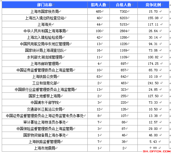 2016国考报名人数 2016国考报名人数