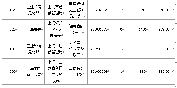 2016国考报名人数 2016国考报名人数
