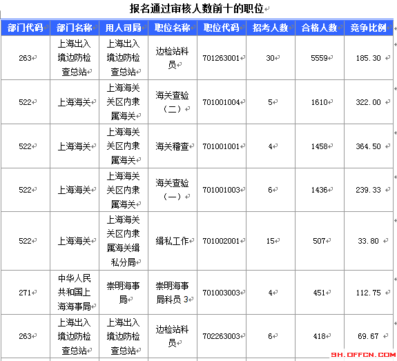 2016国考报名人数 2016国考报名人数