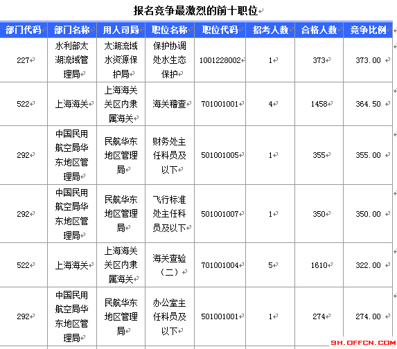 2016国考报名人数 2016国考报名人数