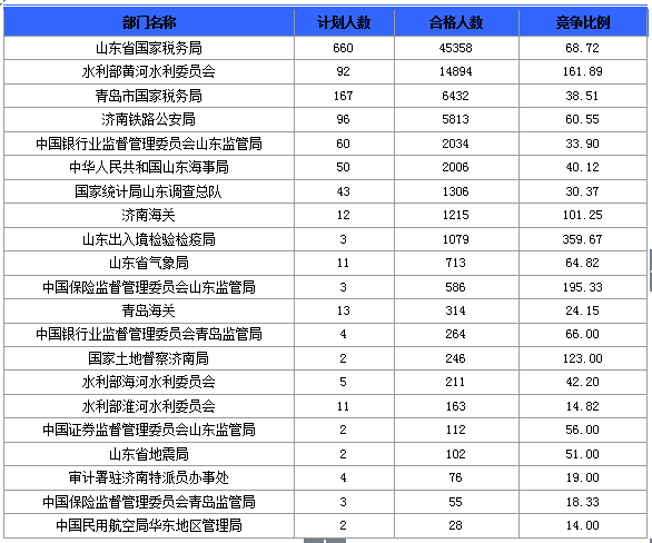 2016国考报名人数 2016国考报名人数