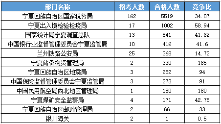 2016国考报名人数 2016国考报名人数