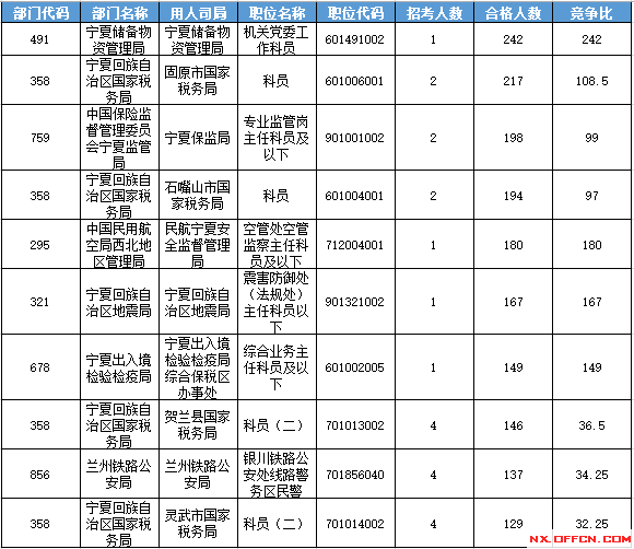 2016国考报名人数 2016国考报名人数