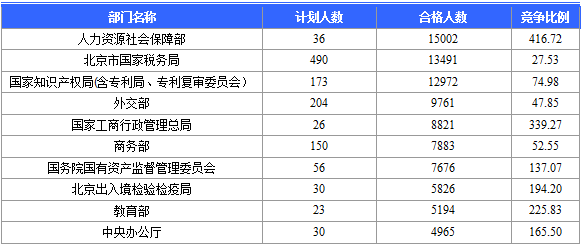 【报名结束】2016国考报名结束 北京地区过审184120人 最热职位竞争比2847:1 【报名结束】2016国考报名结束 北京地区过审184120人 最热职位竞争比2847:1