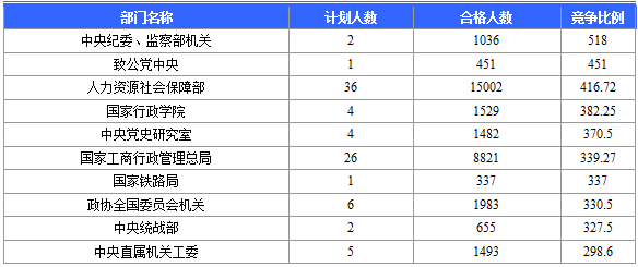 【报名结束】2016国考报名结束 北京地区过审184120人 最热职位竞争比2847:1 【报名结束】2016国考报名结束 北京地区过审184120人 最热职位竞争比2847:1