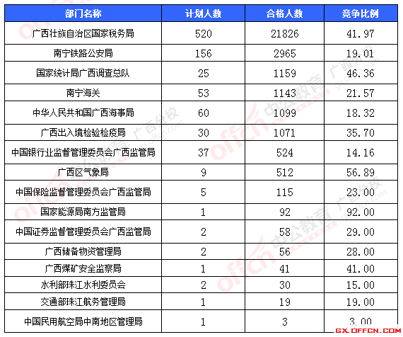 【报名结束】2016国考报名最后一天:广西过审30713人 竞争比达350.7:1 一、各部门报名情况分析