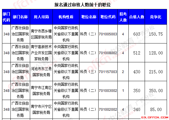 【报名结束】2016国考报名最后一天:广西过审30713人 竞争比达350.7:1 报名通过审核人数前十的职位