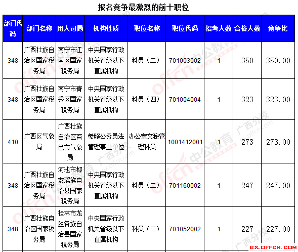 【报名结束】2016国考报名最后一天:广西过审30713人 竞争比达350.7:1 二、 各职位报名情况分析