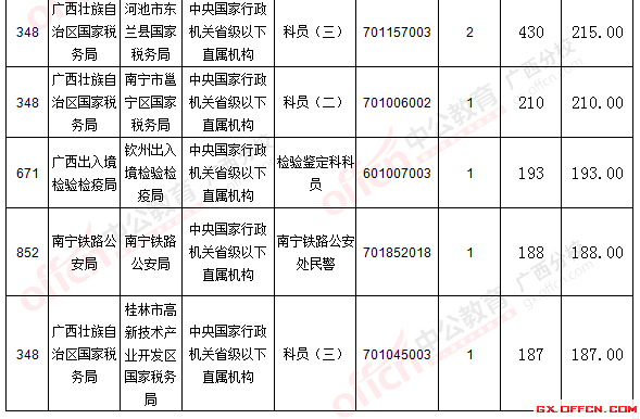 【报名结束】2016国考报名最后一天:广西过审30713人 竞争比达350.7:1 二、 各职位报名情况分析