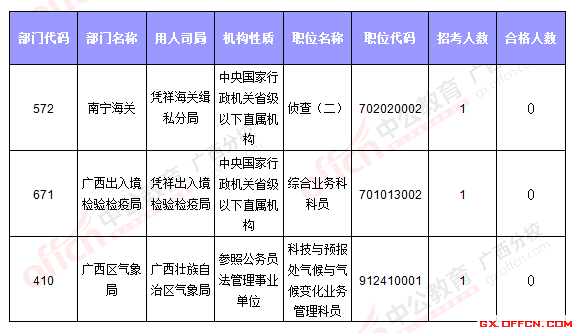 【报名结束】2016国考报名最后一天:广西过审30713人 竞争比达350.7:1 无人报考职位