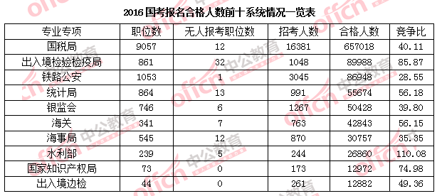 2016年国家公务员考试报名 2016年国家公务员考试报名