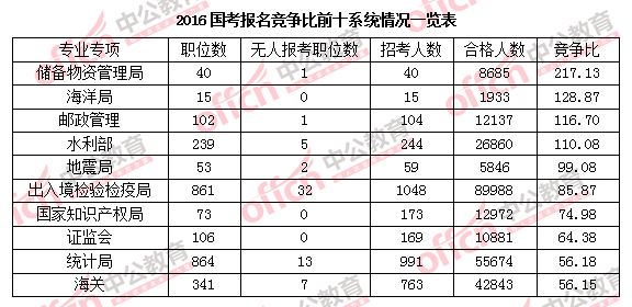 2016年国家公务员考试报名 2016年国家公务员考试报名
