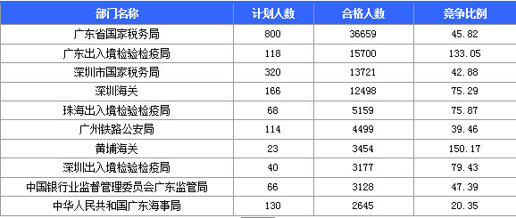 2016国考报名人数 2016国考报名人数