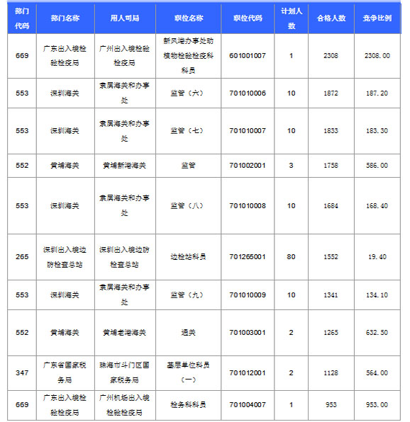 2016国考报名人数 2016国考报名人数