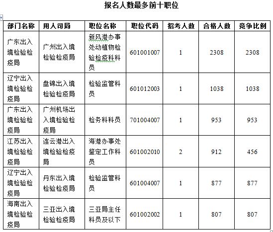 2016国考报名人数 2016国考报名人数
