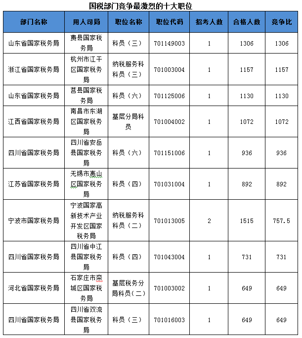 2016国考报名人数 2016国考报名人数