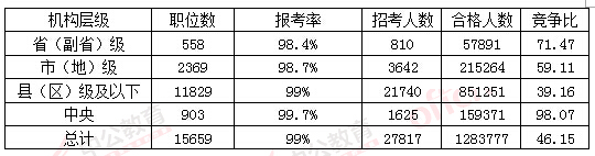 2016国考报名人数 2016国考报名人数