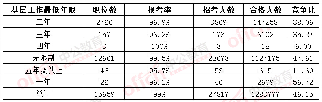 2016国考报名人数 2016国考报名人数