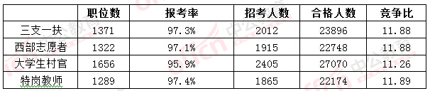 2016国考报名人数 2016国考报名人数