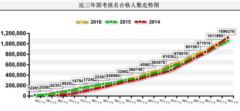 【截至24日9时】2016国考报名109.6万人过审 平均竞争比39:1 【截至24日9时】2016国考报名109.6万人过审 平均竞争比39:1
