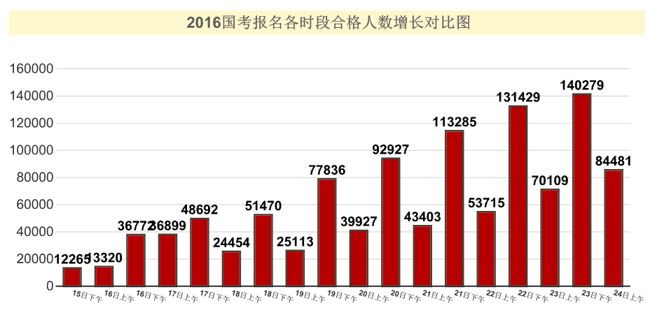 【截至24日9时】2016国考报名109.6万人过审 平均竞争比39:1 【截至24日9时】2016国考报名109.6万人过审 平均竞争比39:1