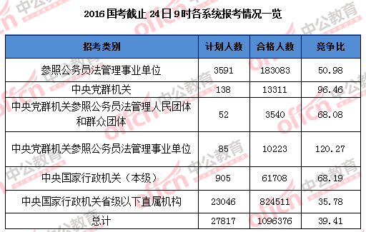 【截至24日9时】2016国考报名109.6万人过审 平均竞争比39:1 【截至24日9时】2016国考报名109.6万人过审 平均竞争比39:1