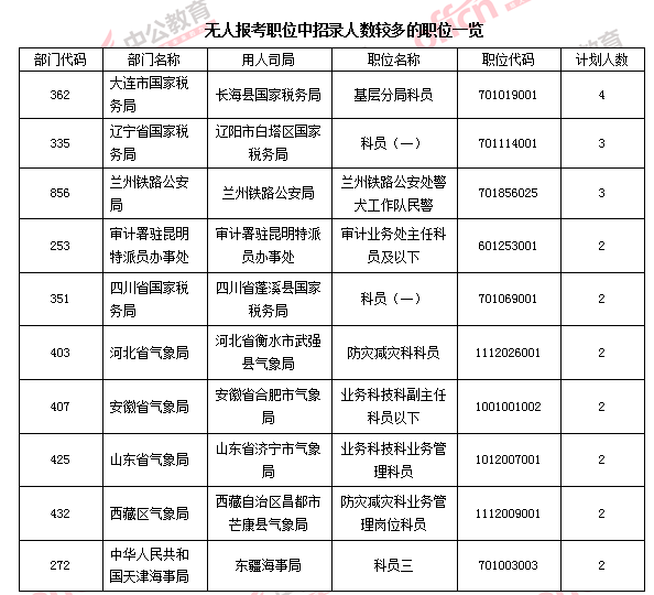 【截至24日9时】2016国考报名109.6万人过审 平均竞争比39:1