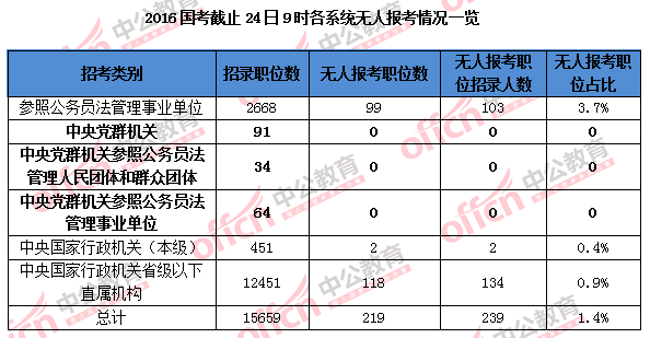 【截至24日9时】2016国考报名109.6万人过审 平均竞争比39:1 【截至24日9时】2016国考报名109.6万人过审 平均竞争比39:1