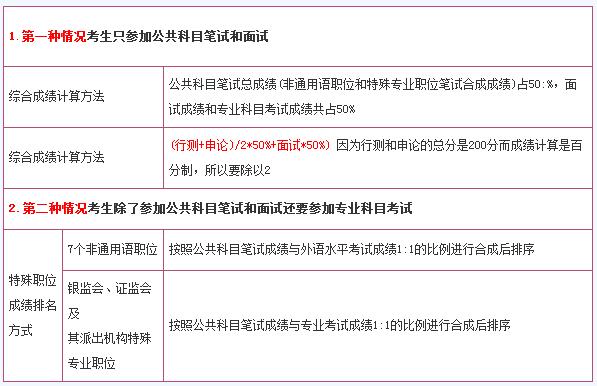 国家公务员考试综合成绩计算方法详解