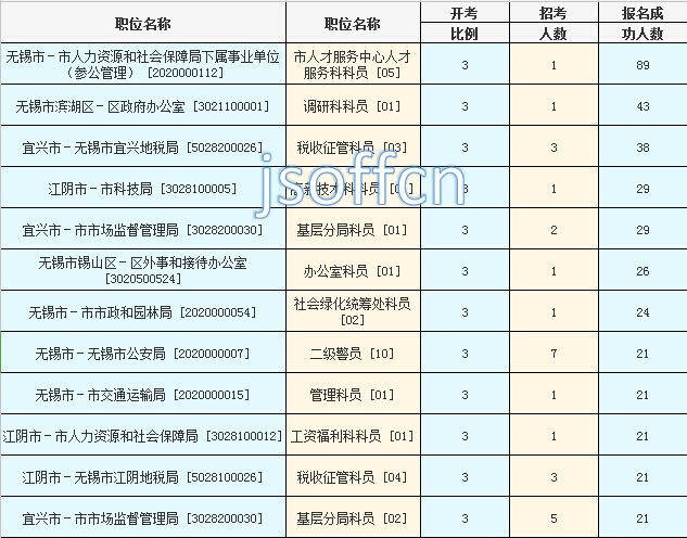 2016江苏公务员考试报名人数