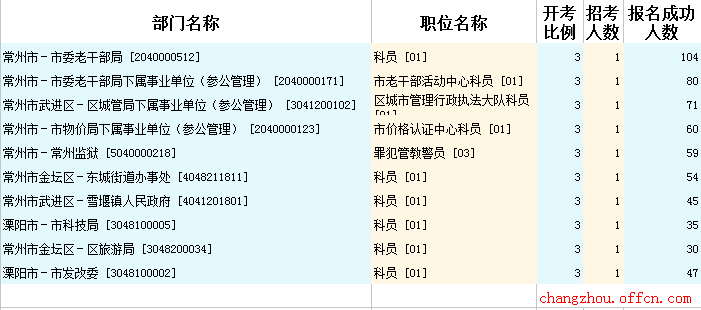2015年江苏公务员【常州】报名数据 2015年江苏公务员【常州】报名数据