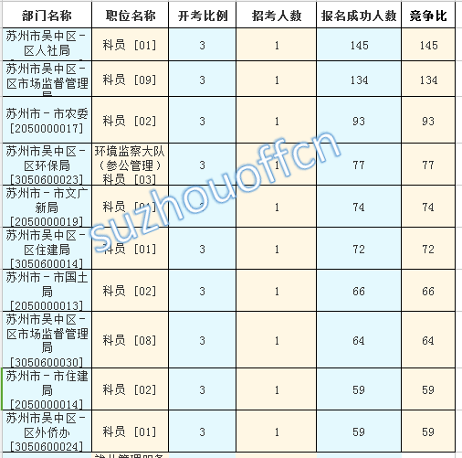 2015年江苏公务员【苏州】报名数据 2015年江苏公务员【苏州】报名数据