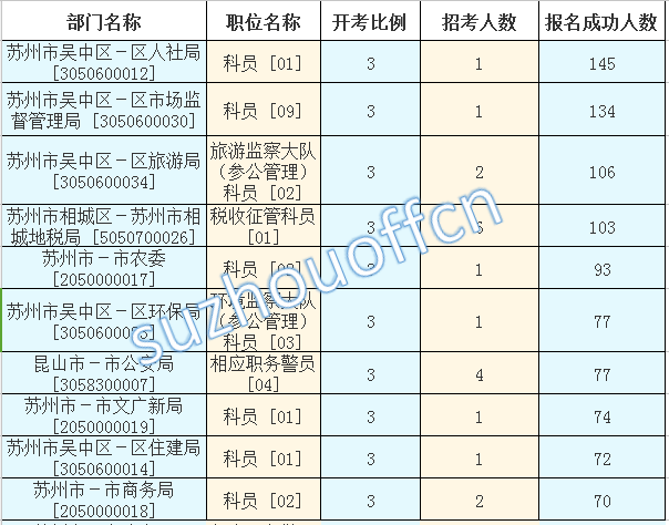 2015年江苏公务员【苏州】报名数据 2015年江苏公务员【苏州】报名数据
