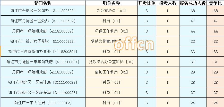 2015年江苏公务员【镇江】报名数据 2015年江苏公务员【镇江】报名数据