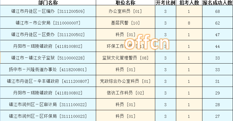 2015年江苏公务员【镇江】报名数据 2015年江苏公务员【镇江】报名数据