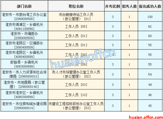 2016年江苏公务员考试报名数据 2016年江苏公务员考试报名数据
