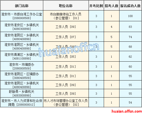 2016年江苏公务员考试报名数据 2016年江苏公务员考试报名数据